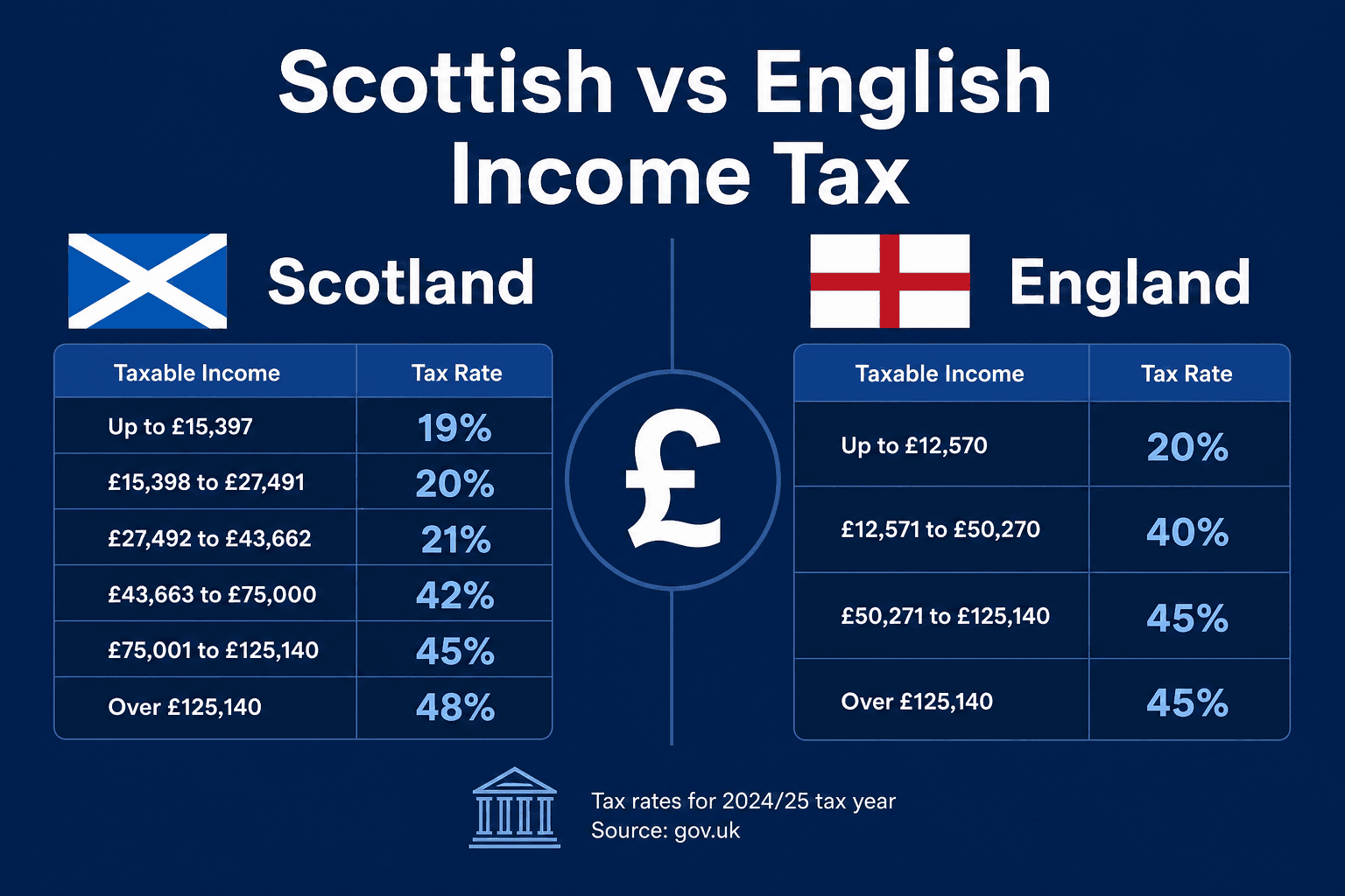 Scottish vs English Income Tax — What Employees Should Know