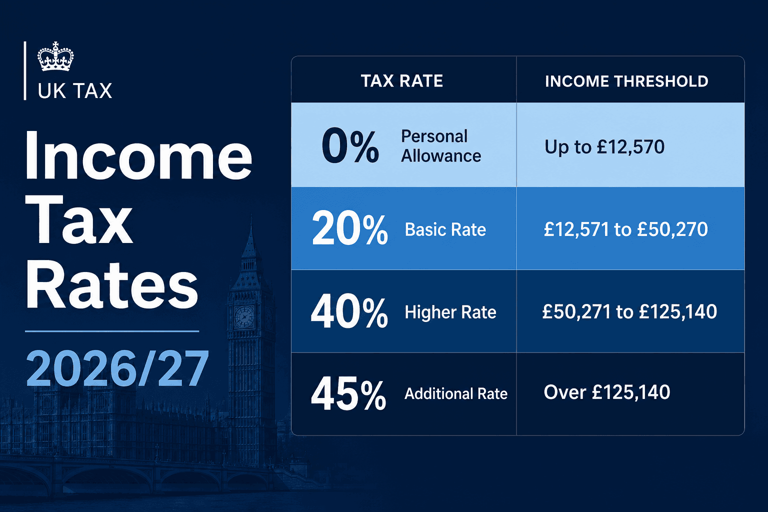 Scottish income tax rates 2026/27 — six bands